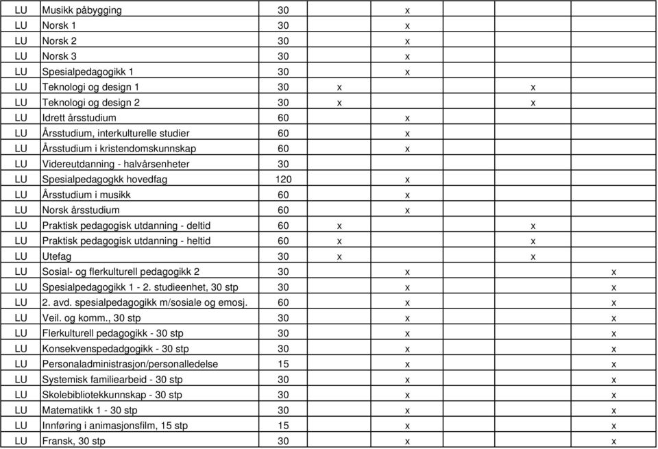 årsstudium 60 x LU Praktisk pedagogisk utdanning - deltid 60 x x LU Praktisk pedagogisk utdanning - heltid 60 x x LU Utefag 30 x x LU Sosial- og flerkulturell pedagogikk 2 30 x x LU Spesialpedagogikk