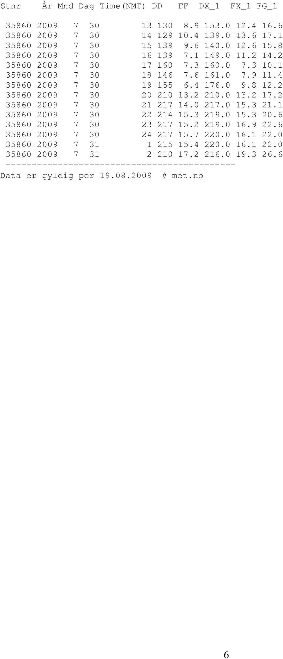 2 35860 2009 7 30 20 210 13.2 210.0 13.2 17.2 35860 2009 7 30 21 217 14.0 217.0 15.3 21.1 35860 2009 7 30 22 214 15.3 219.0 15.3 20.6 35860 2009 7 30 23 217 15.2 219.0 16.9 22.