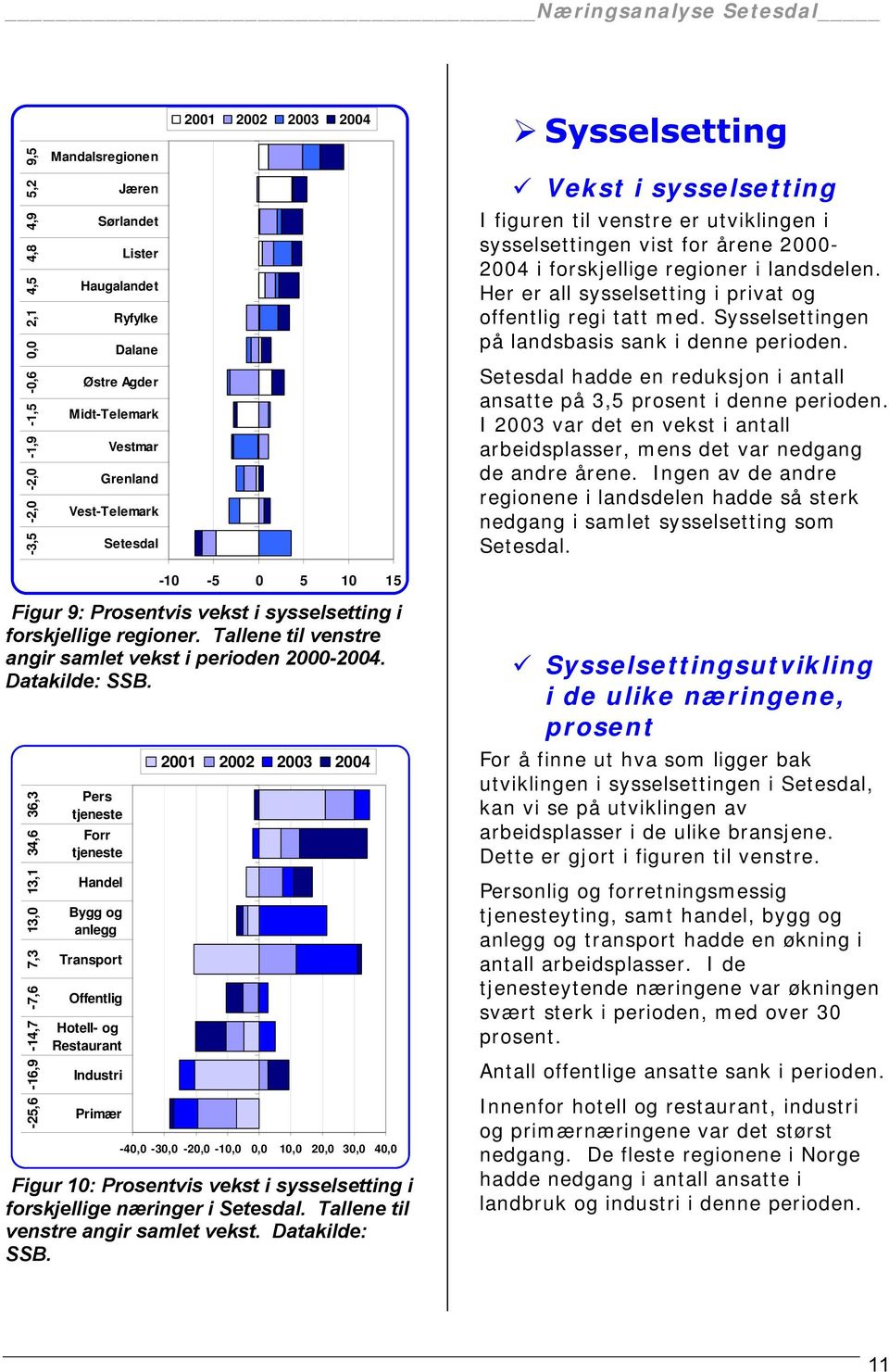 Her er all sysselsetting i privat og offentlig regi tatt med. Sysselsettingen på landsbasis sank i denne perioden. hadde en reduksjon i antall ansatte på 3,5 prosent i denne perioden.