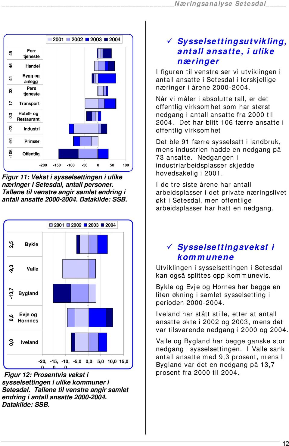 Sysselsettingsutvikling, antall ansatte, i ulike næringer I figuren til venstre ser vi utviklingen i antall ansatte i i forskjellige næringer i årene 2000-2004.