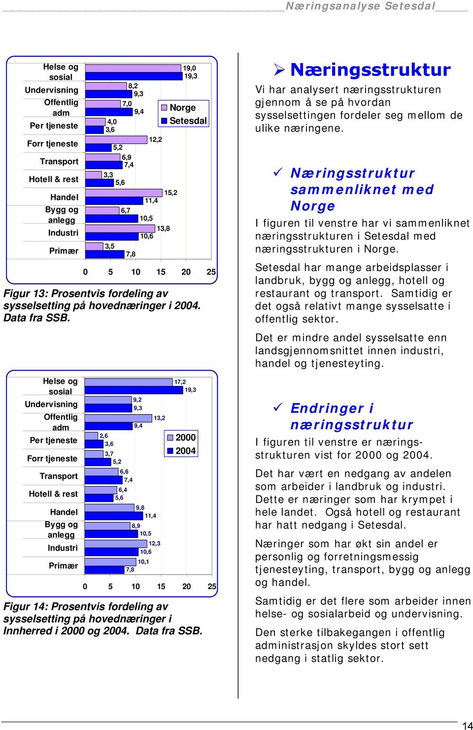 Helse og sosial Undervisning Offentlig adm Per tjeneste Forr tjeneste Transport Hotell & rest Handel Bygg og anlegg Industri Primær 9,2 9,3 13,2 9,4 2,6 3,6 3,7 5,2 6,6 7,4 6,4 5,6 9,8 11,4 8,9 10,5