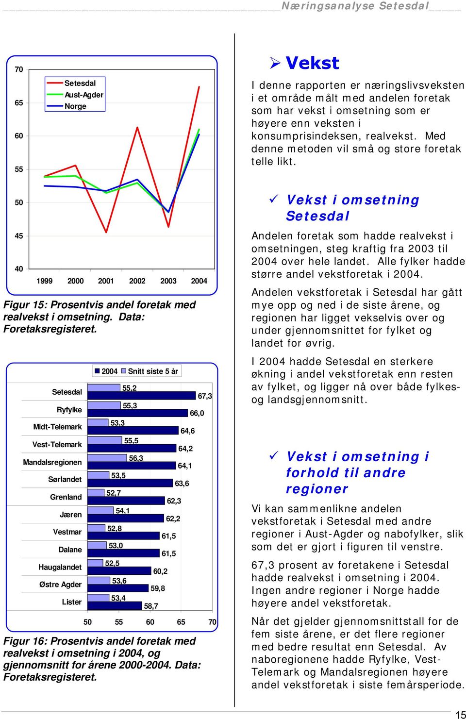 Ryfylke Midt-Telemark Vest-Telemark Mandalsregionen Sørlandet Grenland Jæren Vestmar Dalane Haugalandet Østre Agder Lister 2004 Snitt siste 5 år 53,3 53,5 52,7 52,8 53,0 52,5 54,1 53,6 53,4 55,2 55,3