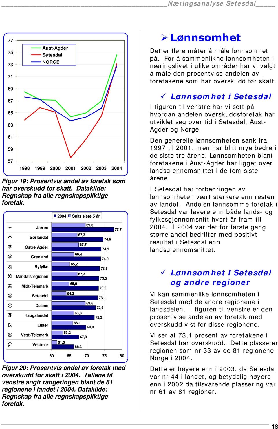 70 65 57 44 39 33 31 25 21 18 14 8 1 Jæren Sørlandet Østre Agder Grenland Ryfylke Mandalsregionen Midt-Telemark Dalane Haugalandet Lister Vest-Telemark Vestmar 2004 Snitt siste 5 år 61,5 64,2 63,2