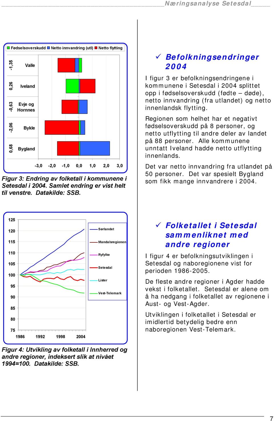 Befolkningsendringer 2004 I figur 3 er befolkningsendringene i kommunene i i 2004 splittet opp i fødselsoverskudd (fødte døde), netto innvandring (fra utlandet) og netto innenlandsk flytting.