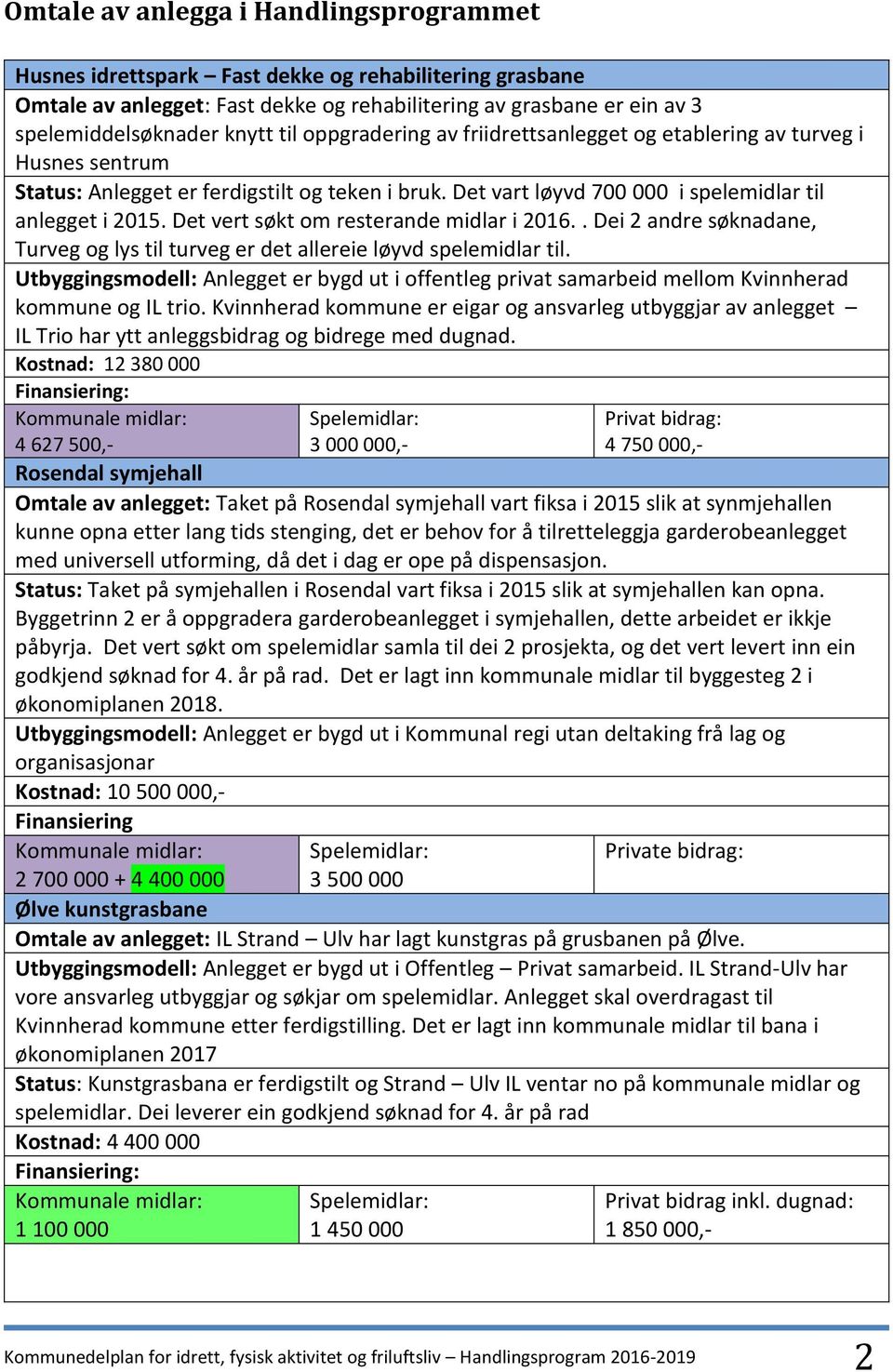 Det vert søkt om resterande midlar i 2016.. Dei 2 andre søknadane, Turveg og lys til turveg er det allereie løyvd spelemidlar til.