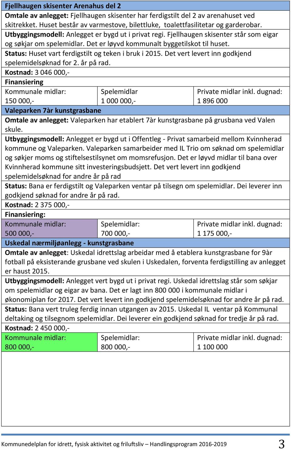 Det er løyvd kommunalt byggetilskot til huset. Status: Huset vart ferdigstilt og teken i bruk i 2015. Det vert levert inn godkjend spelemidelsøknad for 2. år på rad.