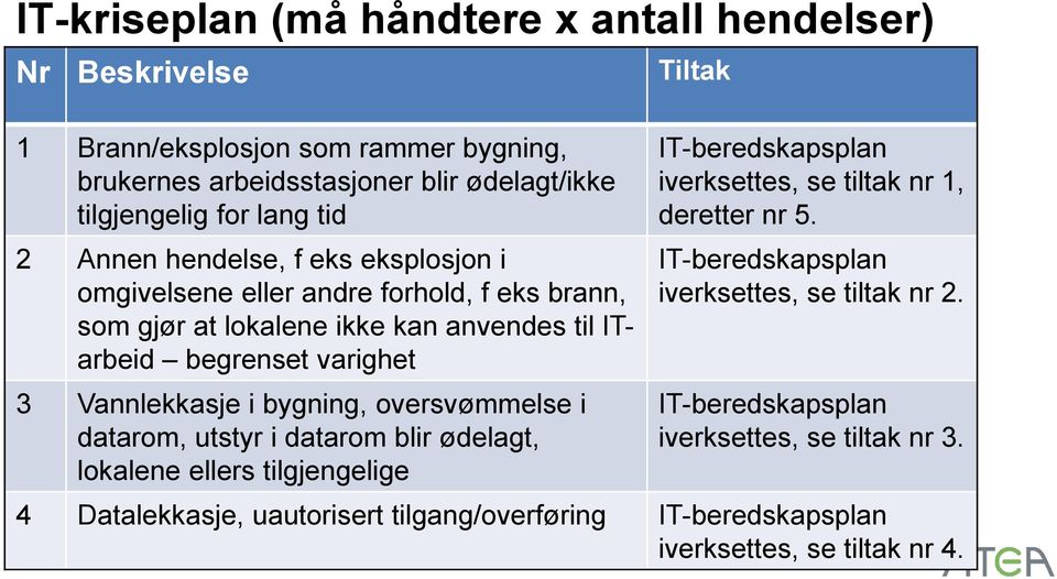 i bygning, oversvømmelse i datarom, utstyr i datarom blir ødelagt, lokalene ellers tilgjengelige IT-beredskapsplan iverksettes, se tiltak nr 1, deretter nr 5.