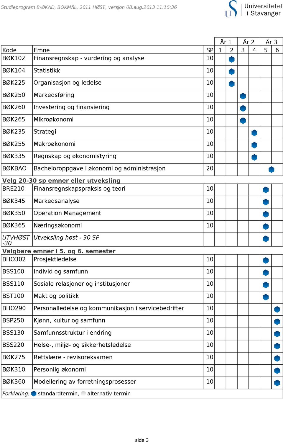 og finansiering 10 BØK265 Mikroøkonomi 10 BØK235 Strategi 10 BØK255 Makroøkonomi 10 BØK335 Regnskap og økonomistyring 10 BØKBAO Bacheloroppgave i økonomi og administrasjon 20 Velg 20-30 sp emner