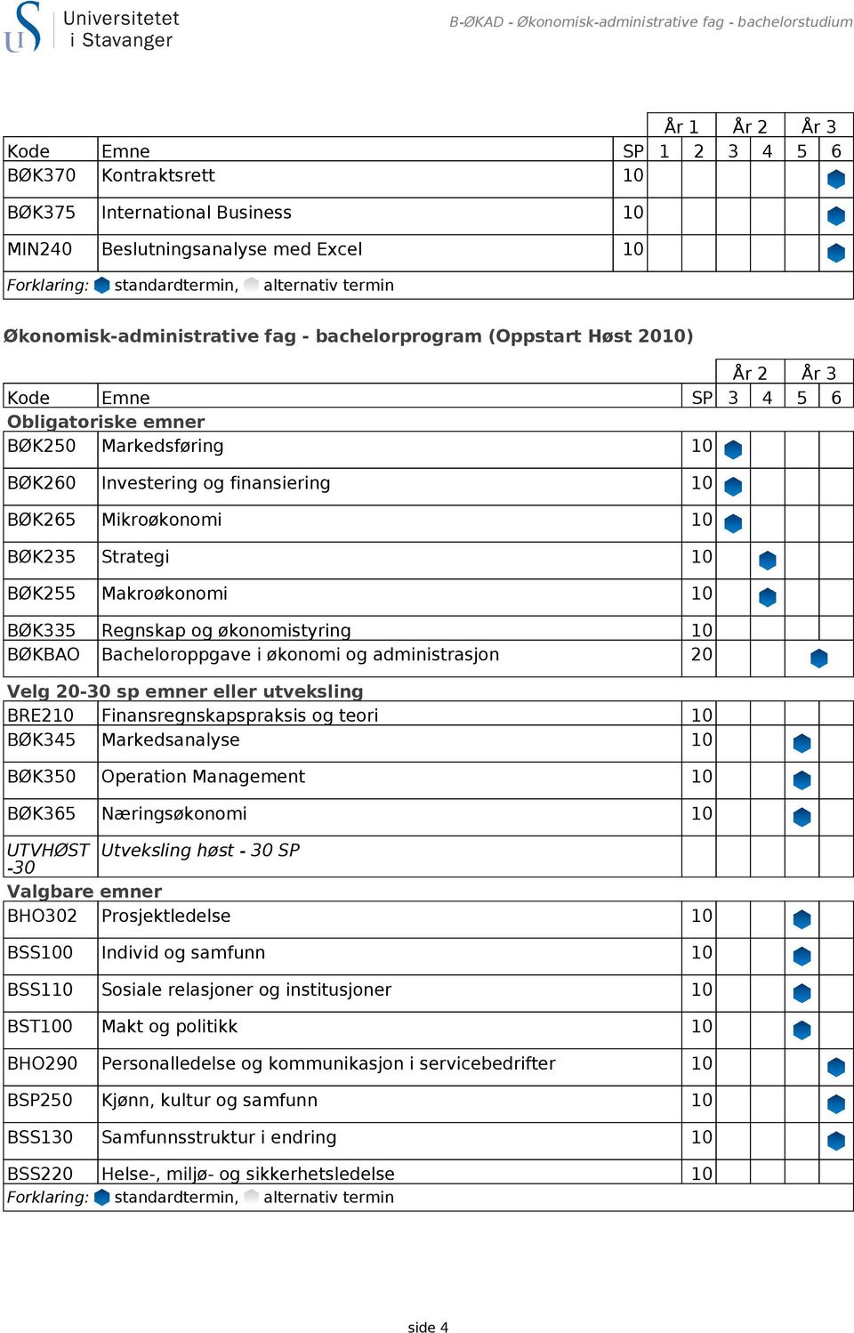 Mikroøkonomi 10 BØK235 Strategi 10 BØK255 Makroøkonomi 10 BØK335 Regnskap og økonomistyring 10 BØKBAO Bacheloroppgave i økonomi og administrasjon 20 Velg 20-30 sp emner eller utveksling BRE210