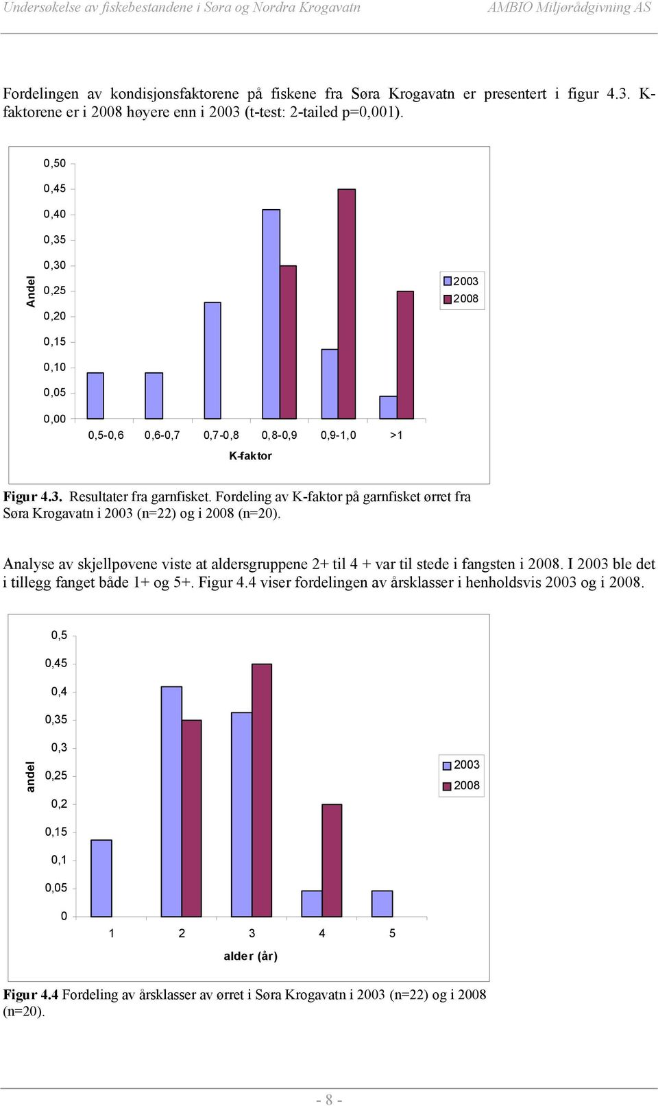 Fordeling av K-faktor på garnfisket ørret fra Søra Krogavatn i 2003 (n=22) og i 2008 (n=20). Analyse av skjellpøvene viste at aldersgruppene 2+ til 4 + var til stede i fangsten i 2008.