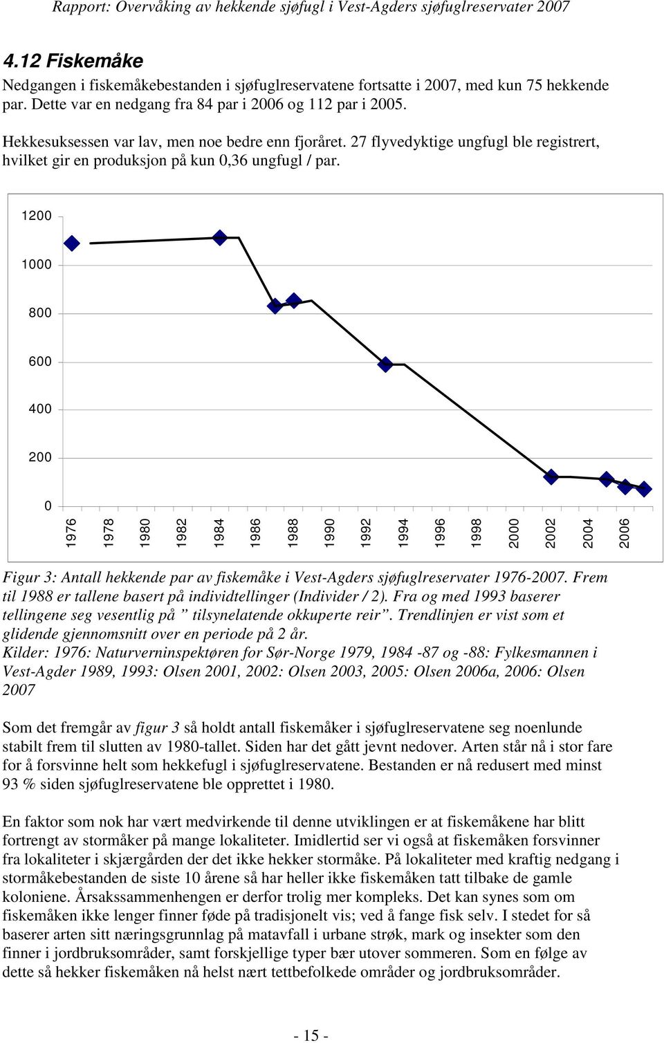 1200 1000 800 600 400 200 0 1976 1978 1980 1982 1984 1986 1988 1990 1992 1994 1996 1998 2000 2002 2004 2006 Figur 3: Antall hekkende par av fiskemåke i Vest-Agders sjøfuglreservater 1976-2007.
