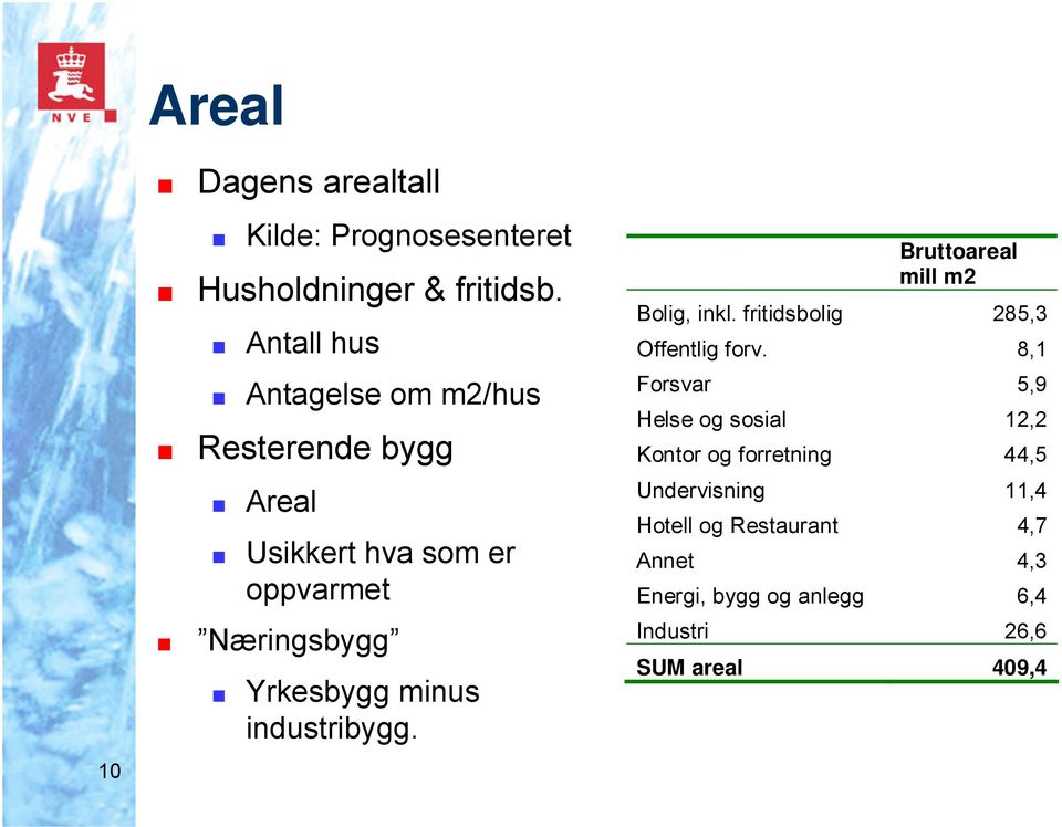 industribygg. Bruttoareal mill m2 Bolig, inkl. fritidsbolig 285,3 Offentlig forv.