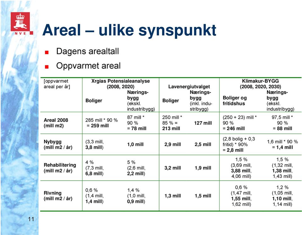 industribygg) industribygg) 285 mill * 90 % = 259 mill 87 mill * 90 % = 78 mill 250 mill * 85 % = 213 mill 127 mill Boliger og fritidshus Klimakur-BYGG (2008, 2020, 2030) (250 + 23) mill * 90 % = 246