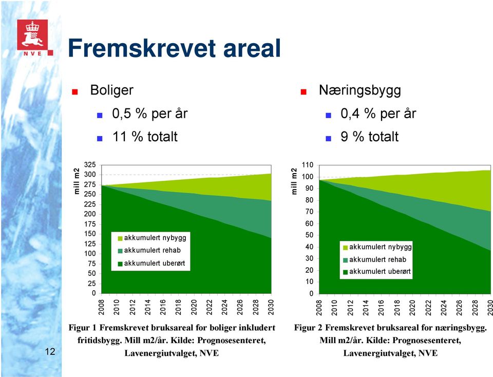 2020 2022 2024 2026 2028 2030 mill m2 akkumulert nybygg akkumulert rehab akkumulert uberørt 12 Figur 1 Fremskrevet bruksareal for boliger inkludert fritidsbygg.