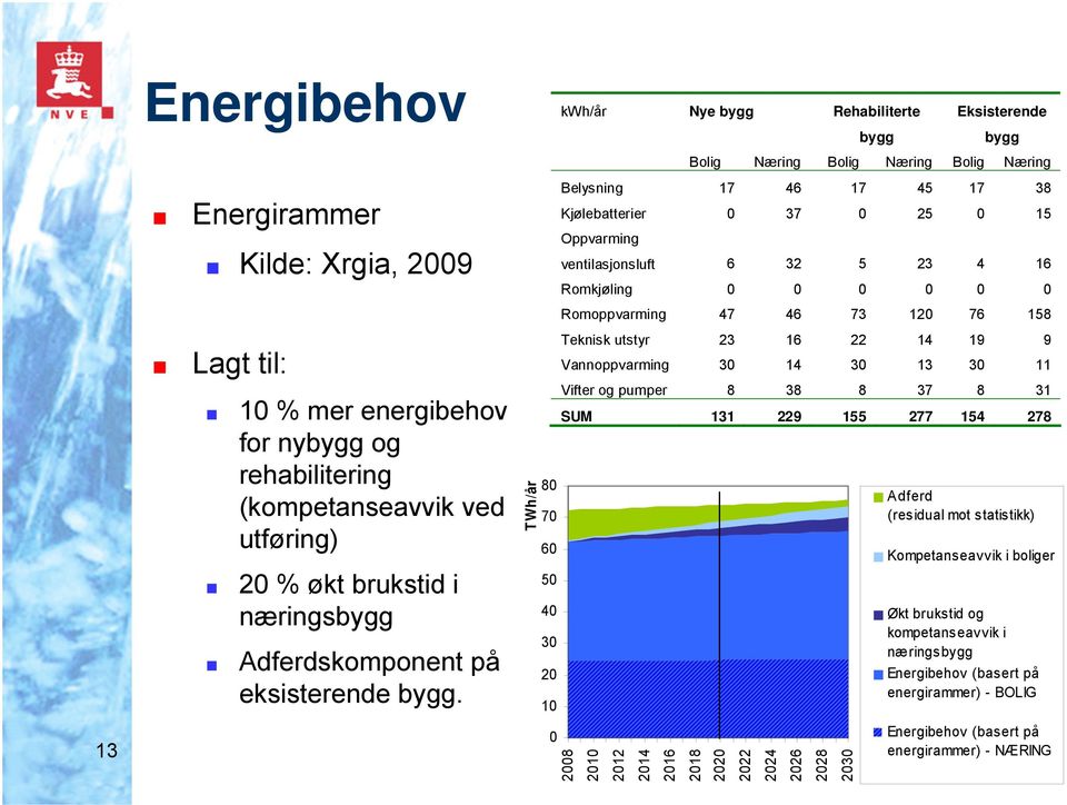 TWh/år 80 70 60 50 40 30 20 10 Bolig Næring Bolig Næring Bolig Næring Belysning 17 46 17 45 17 38 Kjølebatterier 0 37 0 25 0 15 Oppvarming ventilasjonsluft 6 32 5 23 4 16 Romkjøling 0 0 0 0 0 0