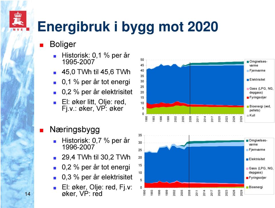 Fyringsoljer Bioenergi (ved, pellets) Kull Næringsbygg Historisk: 0,7 % per år 1996-2007 29,4 TWh til 30,2 TWh 35 30 25 20 Omgivelsesvarme Fjernvarme Elektrisitet 14 0,2 % per år tot