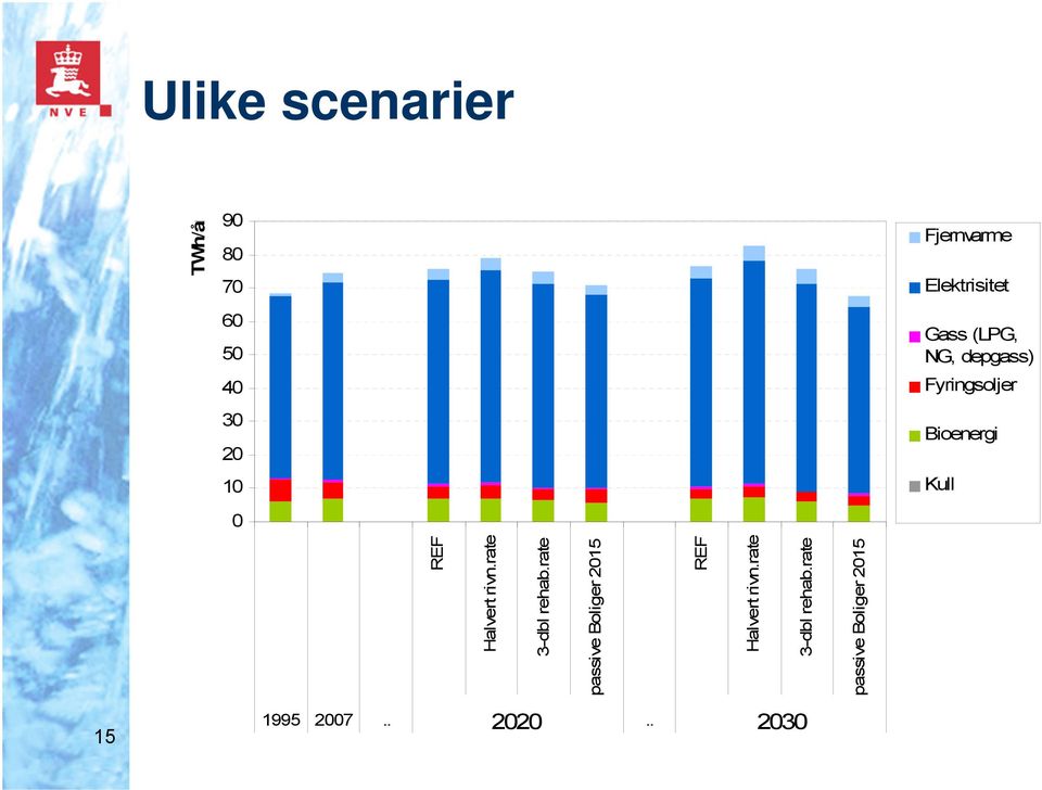 rate 3-dbl rehab.rate TWh/år passive Boliger 2015 2020 2030 1995 2007.