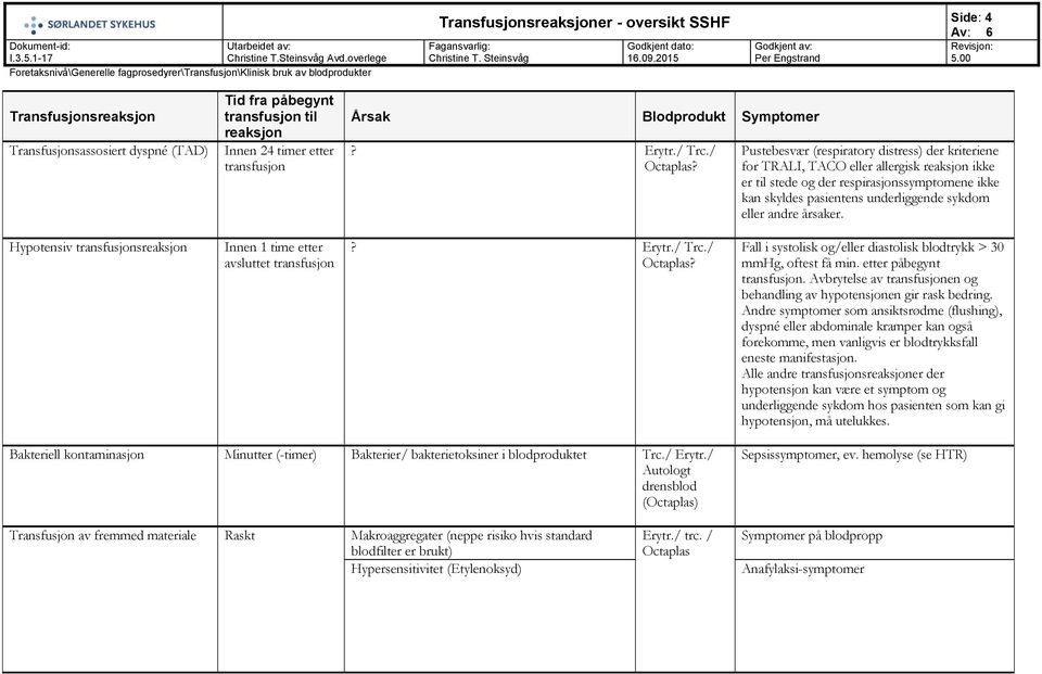 Hypotensiv transfusjons Innen 1 time etter avsluttet transfusjon? Erytr./ Trc./ Octaplas? Fall i systolisk og/eller diastolisk blodtrykk > 30 mmhg, oftest få min. etter påbegynt transfusjon.