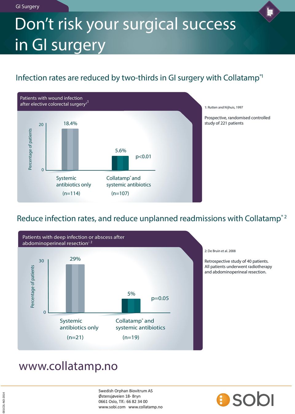 01 Systemic antibiotics only Collatamp and systemic antibiotics (n=114) (n=107) Reduce infection rates, and reduce unplanned readmissions with Collatamp 2 Patients with deep infection or abscess