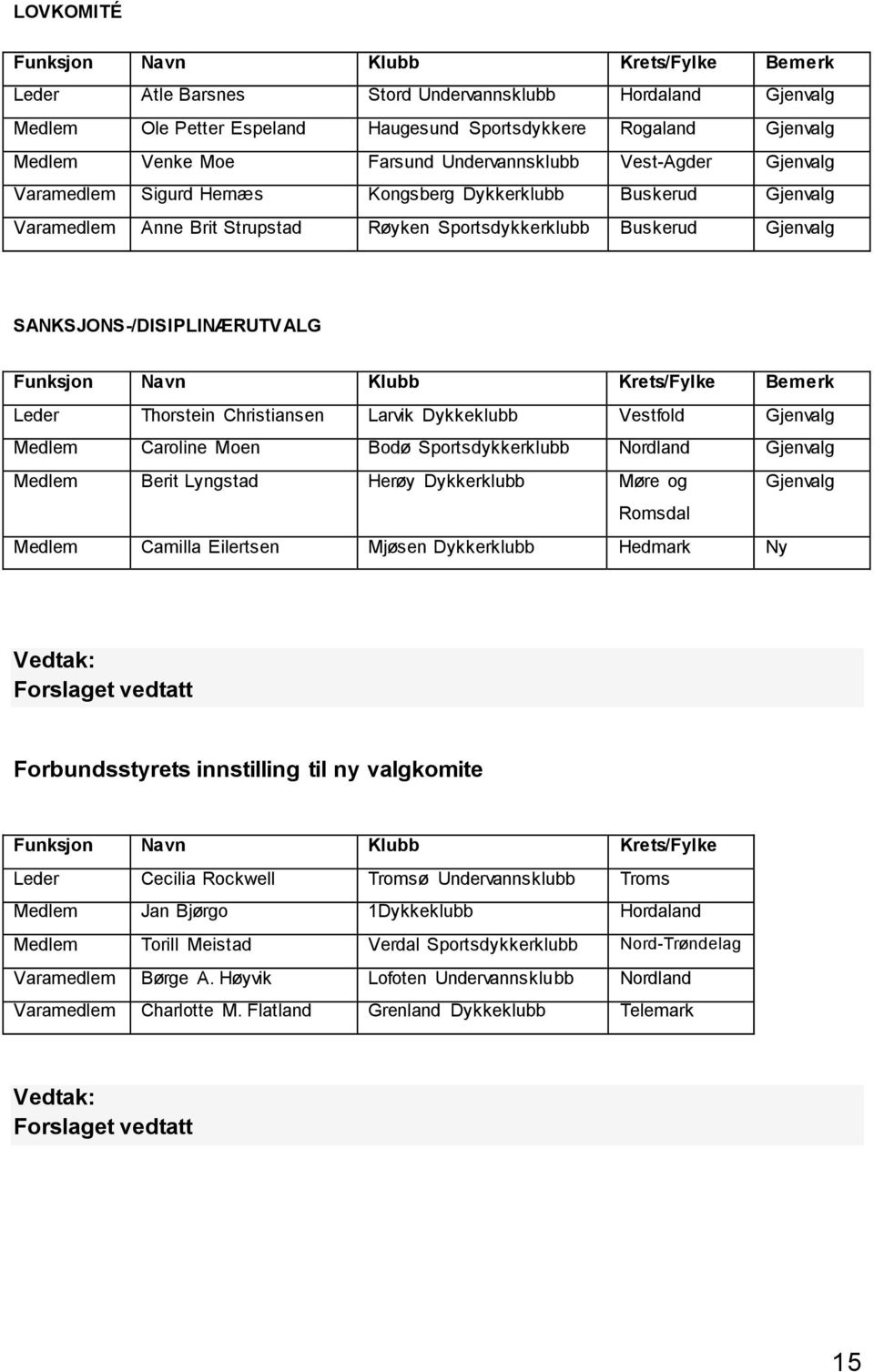 SANKSJONS-/DISIPLINÆRUTVALG Funksjon Navn Klubb Krets/Fylke Bemerk Leder Thorstein Christiansen Larvik Dykkeklubb Vestfold Gjenvalg Medlem Caroline Moen Bodø Sportsdykkerklubb Nordland Gjenvalg