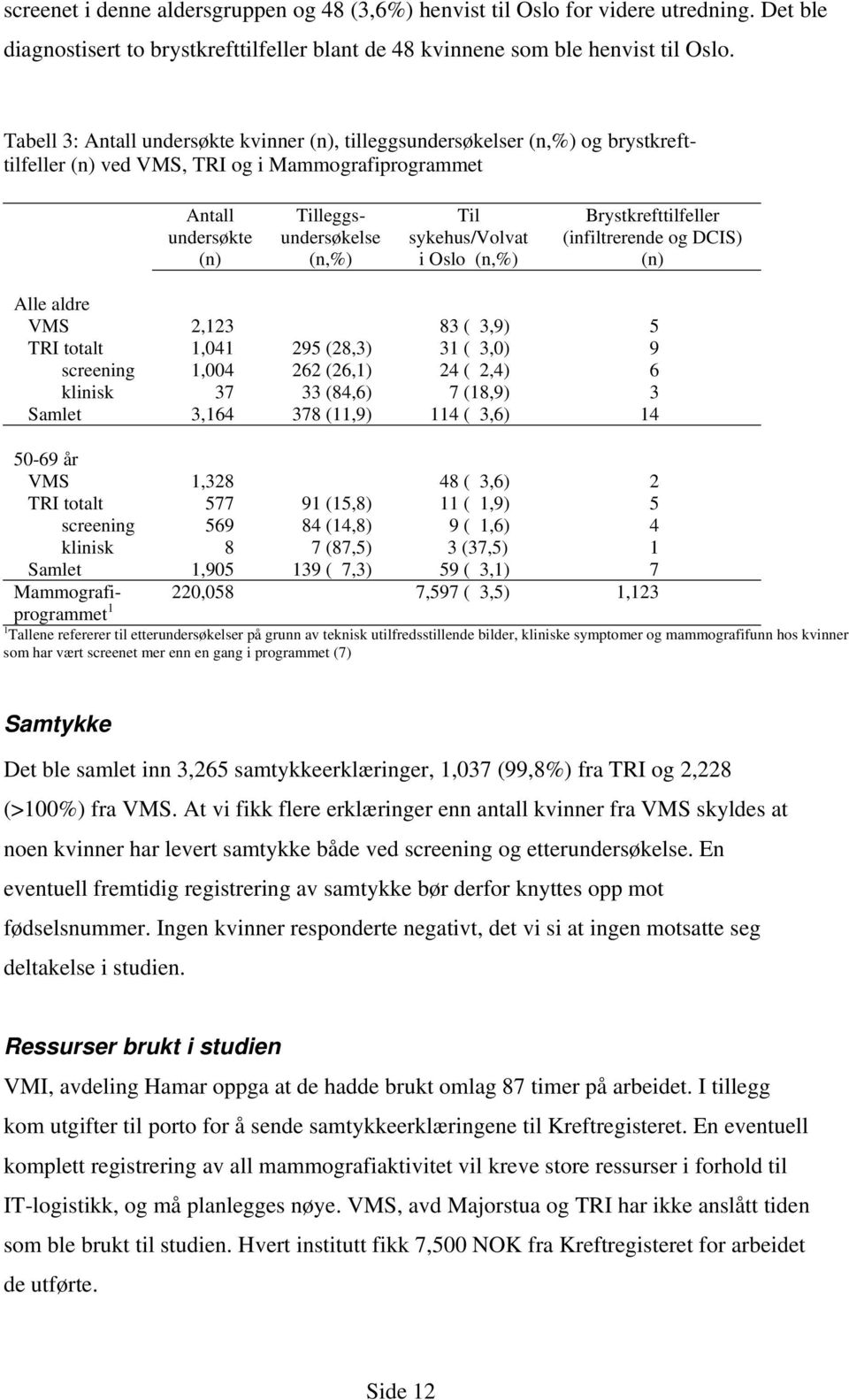 sykehus/volvat i Oslo (n,%) Brystkrefttilfeller (infiltrerende og DCIS) (n) Alle aldre VMS 2,123 83 ( 3,9) 5 TRI totalt screening klinisk 1,041 1,004 37 295 (28,3) 262 (26,1) 33 (84,6) 31 ( 3,0) 24 (