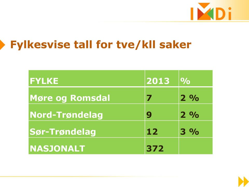 Nord-Trøndelag 9 2 % Sør-Trøndelag