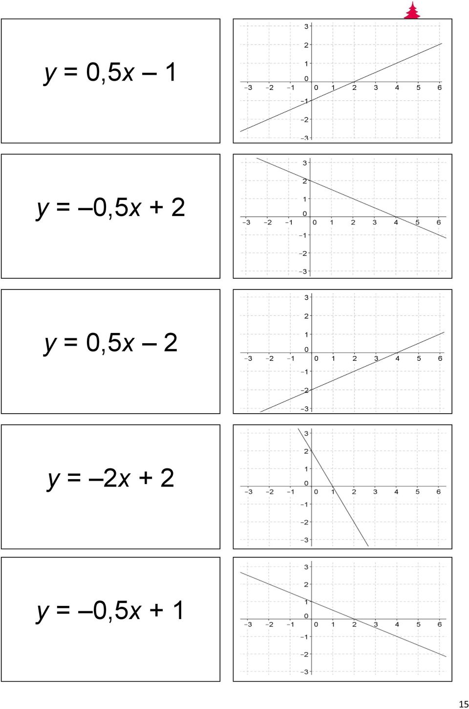 0,5x 2 y = 2x +