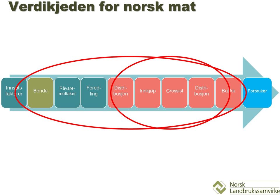 Råvaremottaker Foredling