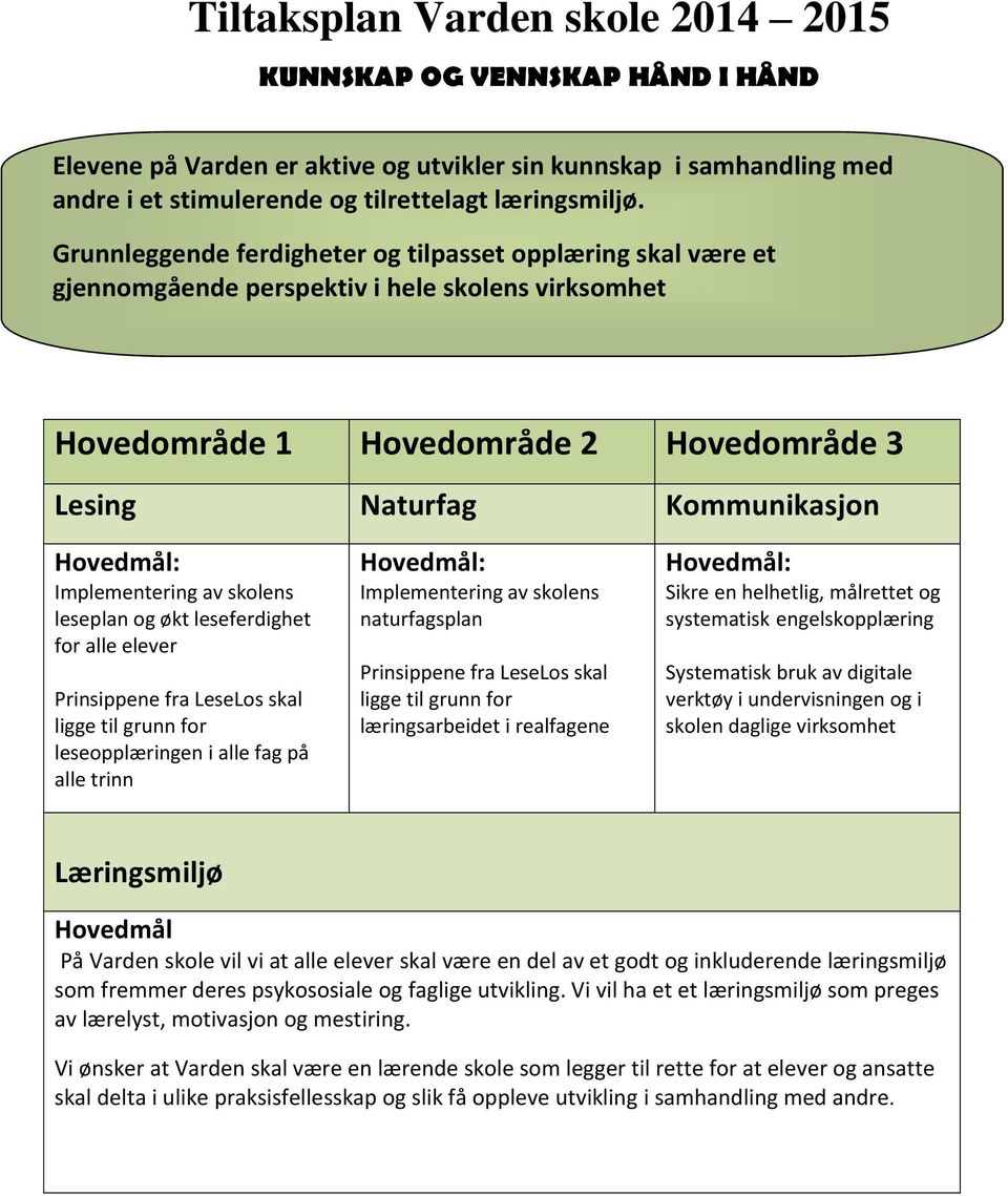 Implementering av skolens leseplan og økt leseferdighet for alle elever Prinsippene fra LeseLos skal ligge til grunn for leseopplæringen i alle fag på alle trinn Hovedmål: Implementering av skolens