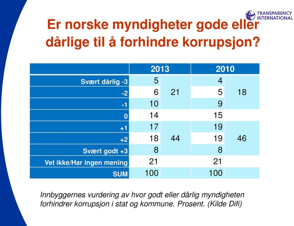 godt +3 8 8 Vet ikke/har ingen mening 21 21 SUM 100 100 18 46 Innbyggernes