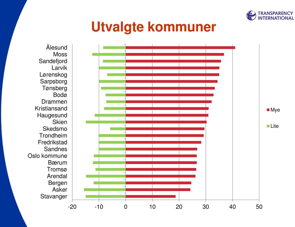 Skedsmo Trondheim Fredrikstad Sandnes Oslo kommune Bærum