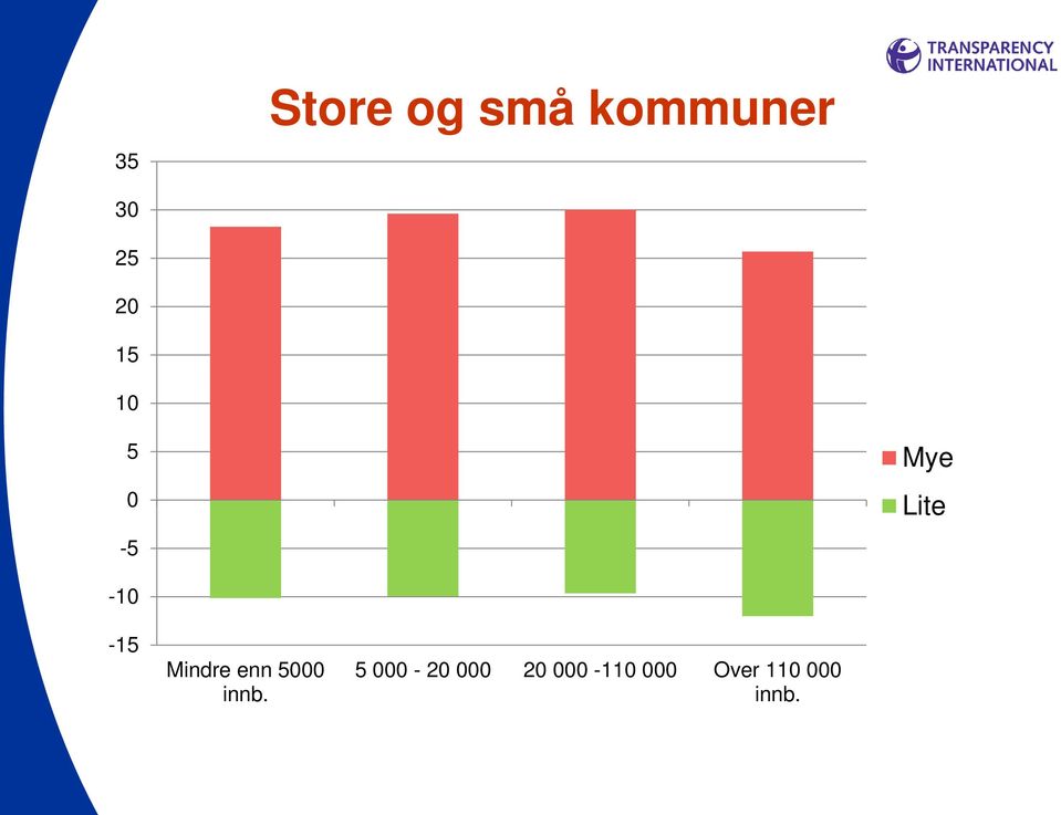 Mindre enn 5000 innb.