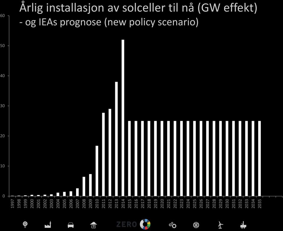 2027 2028 2029 2030 2031 2032 2033 2034 2035 60 Årlig installasjon av