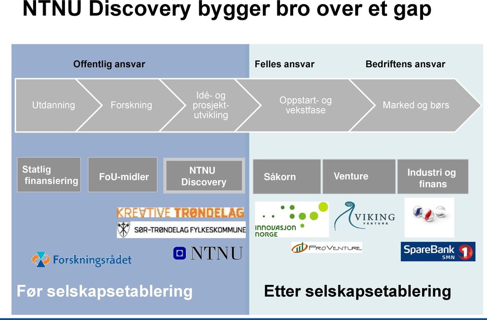 og vekstfase Marked og børs Statlig finansiering FoU-midler NTNU Discovery