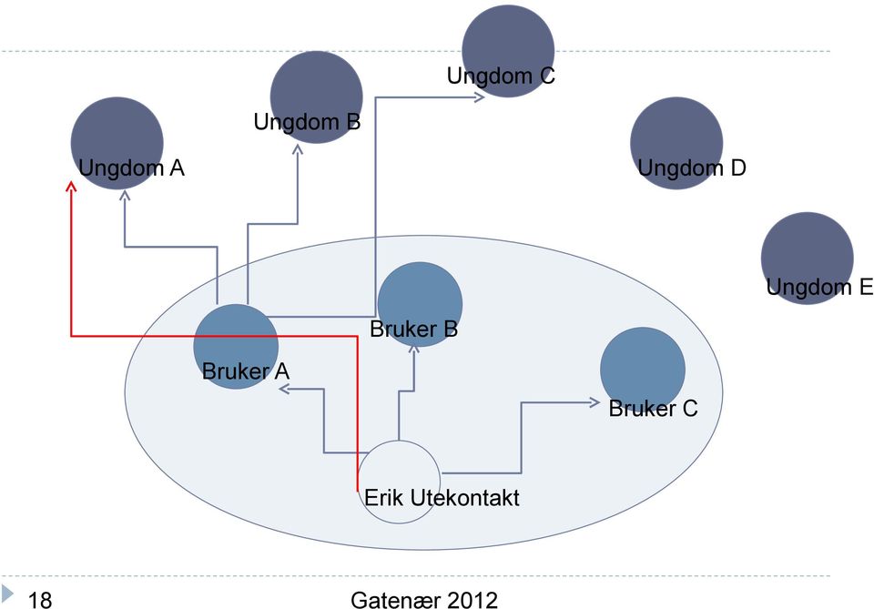 Ungdom E Bruker B