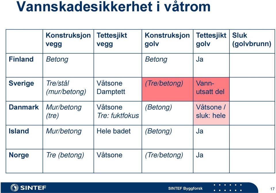 (Tre/betong) Vannutsatt del Danmark Mur/betong (tre) Våtsone Tre: fuktfokus (Betong) Våtsone /