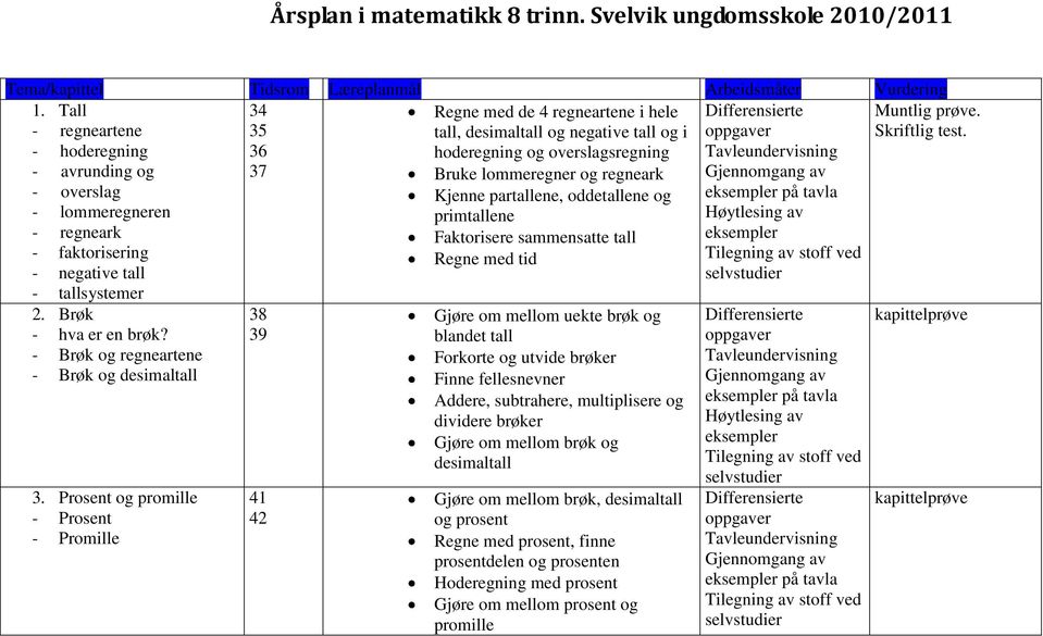 overslag Kjenne partallene, oddetallene og - lommeregneren primtallene - regneark Faktorisere sammensatte tall - faktorisering Regne med tid - negative tall - tallsystemer 2. Brøk - hva er en brøk?