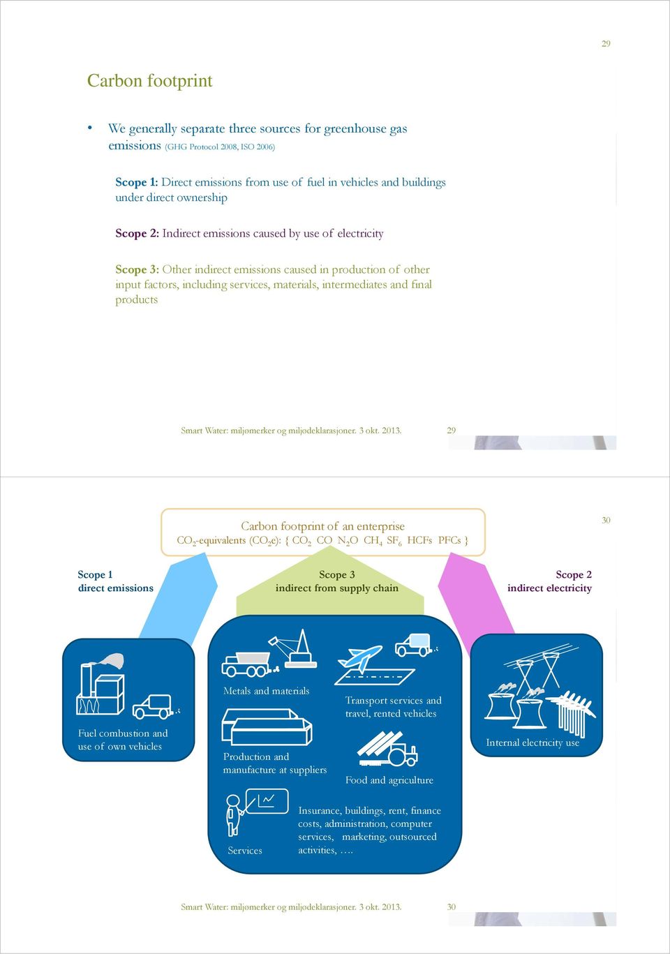 final products 29 Carbon footprint of an enterprise CO 2 -equivalents (CO 2 e): { CO 2 CO N 2 O CH 4 SF 6 HCFs PFCs } 30 Scope 1 direct emissions Scope 3 indirect from supply chain Scope 2 indirect