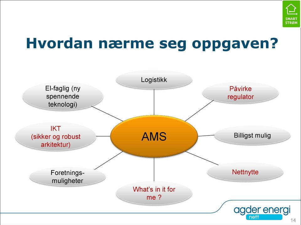 Påvirke regulator IKT (sikker og robust