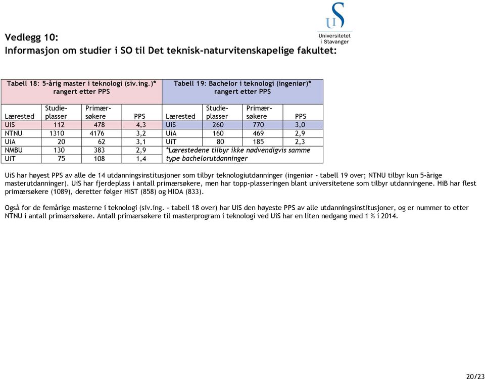 UiA 160 469 2,9 UiA 20 62 3,1 UiT 80 185 2,3 NMBU 130 383 2,9 *Lærestedene tilbyr ikke nødvendigvis samme UiT 75 108 1,4 type bachelorutdanninger UiS har høyest av alle de 14 utdanningsinstitusjoner