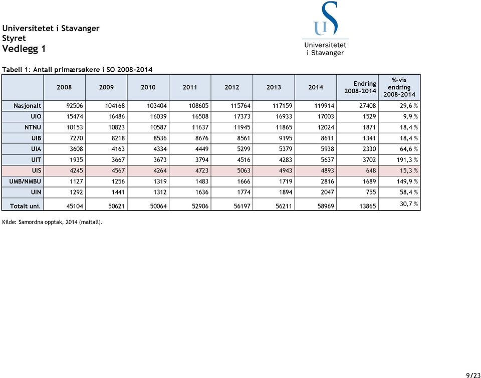 9195 8611 1341 18,4 % UIA 3608 4163 4334 4449 5299 5379 5938 2330 64,6 % UIT 1935 3667 3673 3794 4516 4283 5637 3702 191,3 % UIS 4245 4567 4264 4723 5063 4943 4893 648 15,3 % UMB/NMBU 1127 1256
