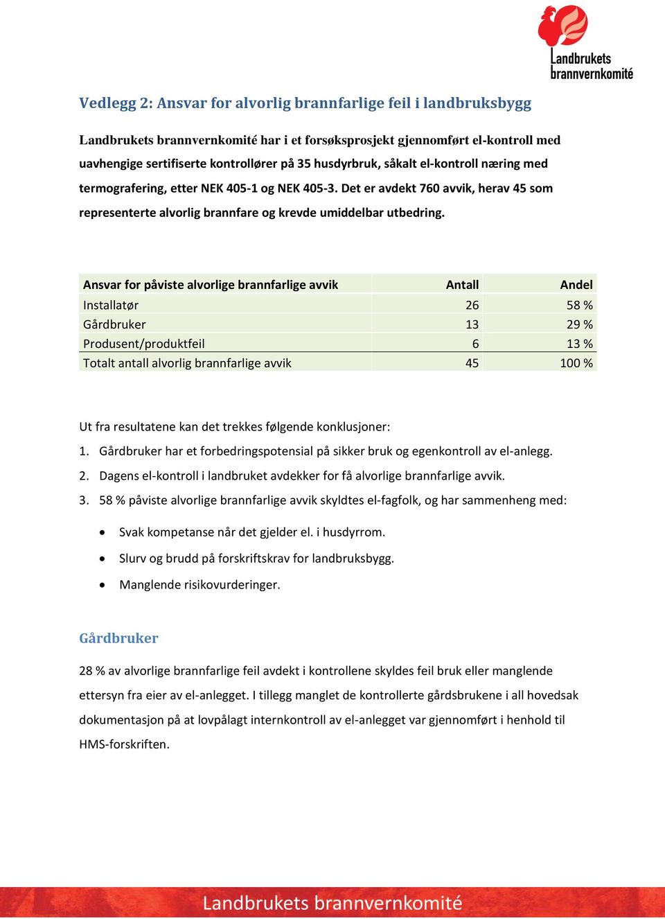 Ansvar for påviste alvorlige brannfarlige avvik Antall Andel Installatør 26 58 % Gårdbruker 13 29 % Produsent/produktfeil 6 13 % Totalt antall alvorlig brannfarlige avvik 45 100 % Ut fra resultatene