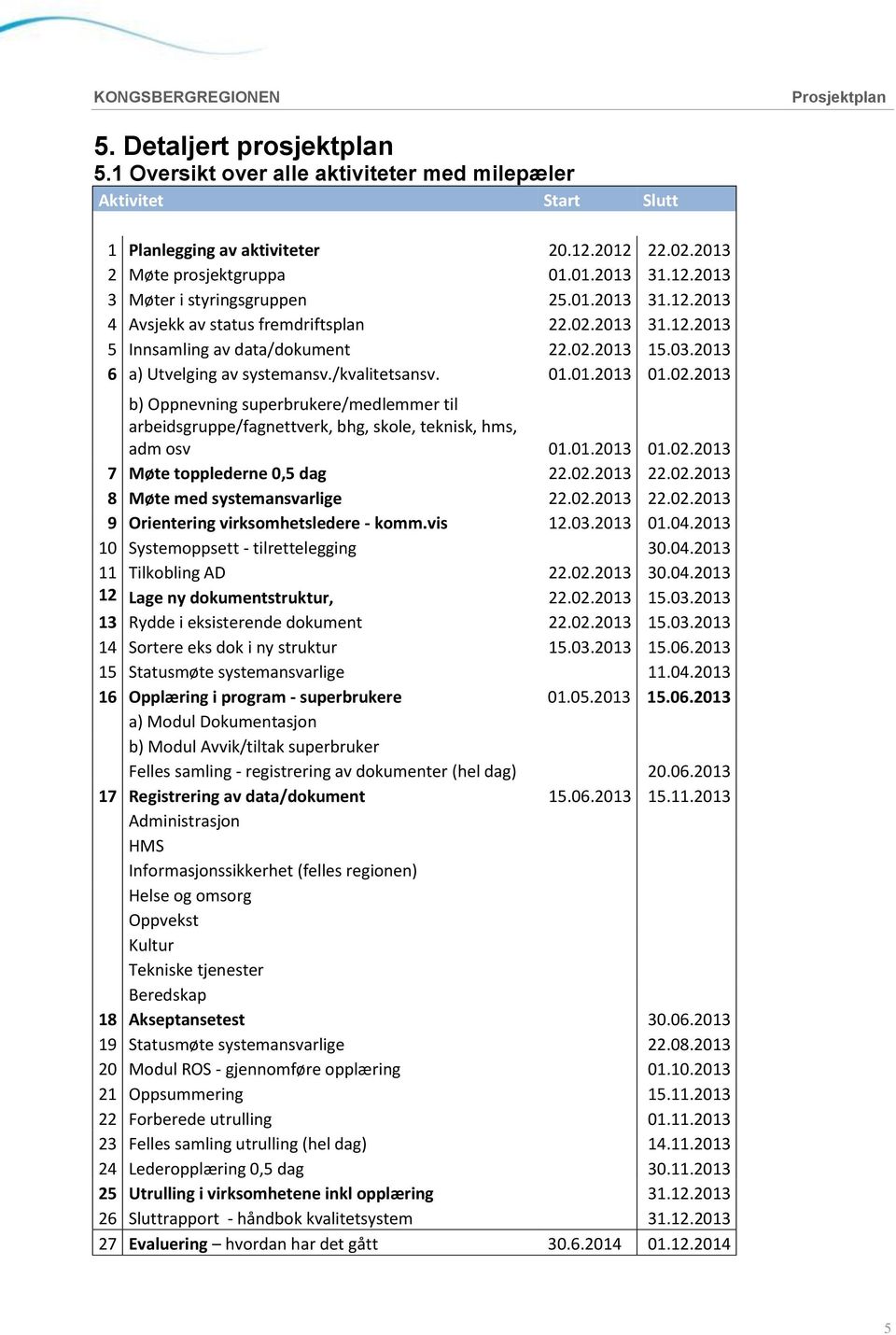 01.2013 01.02.2013 7 Møte topplederne 0,5 dag 22.02.2013 22.02.2013 8 Møte med systemansvarlige 22.02.2013 22.02.2013 9 Orientering virksomhetsledere - komm.vis 12.03.2013 01.04.