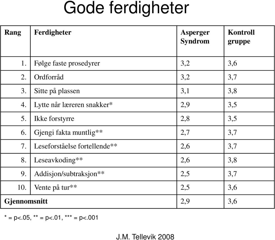 Ikke forstyrre 2,8 3,5 6. Gjengi fakta muntlig** 2,7 3,7 7. Leseforståelse fortellende** 2,6 3,7 8.