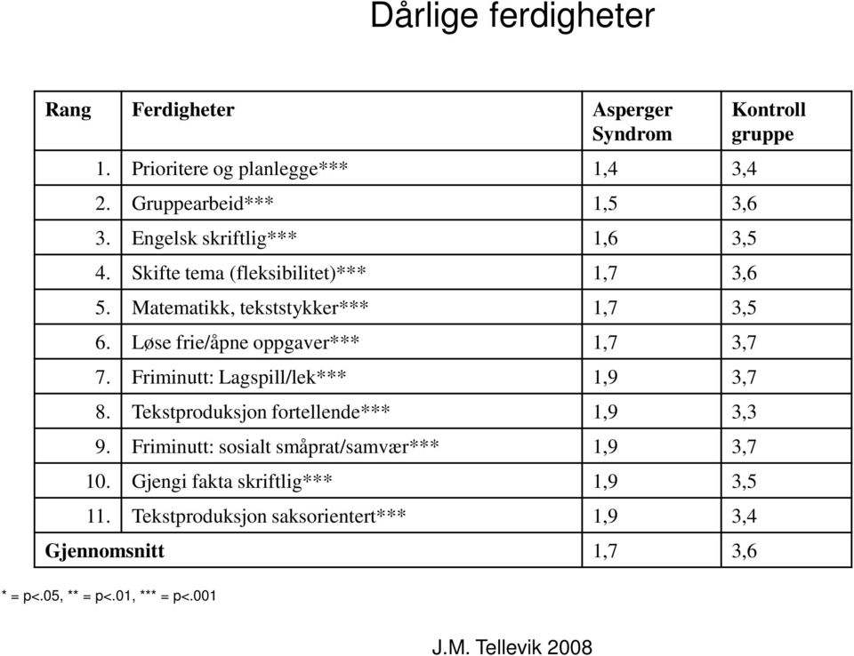 Løse frie/åpne oppgaver*** 1,7 3,7 7. Friminutt: Lagspill/lek*** 1,9 3,7 8. Tekstproduksjon fortellende*** 1,9 3,3 9.