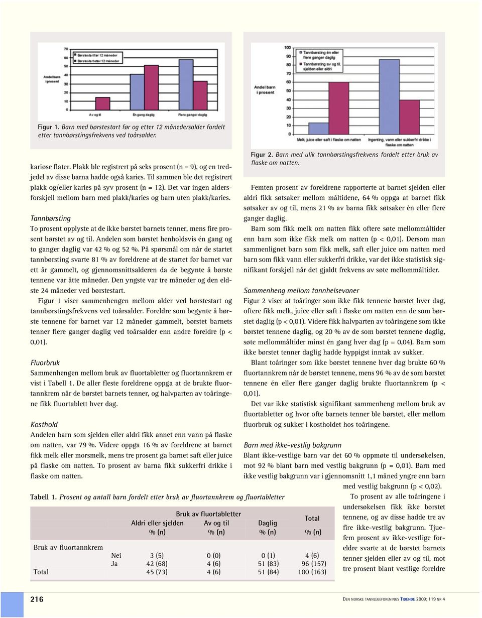 Det var ingen aldersforskjell mellom barn med plakk/karies og barn uten plakk/karies. Tannbørsting To prosent opplyste at de ikke børstet barnets tenner, mens fire prosent børstet av og til.