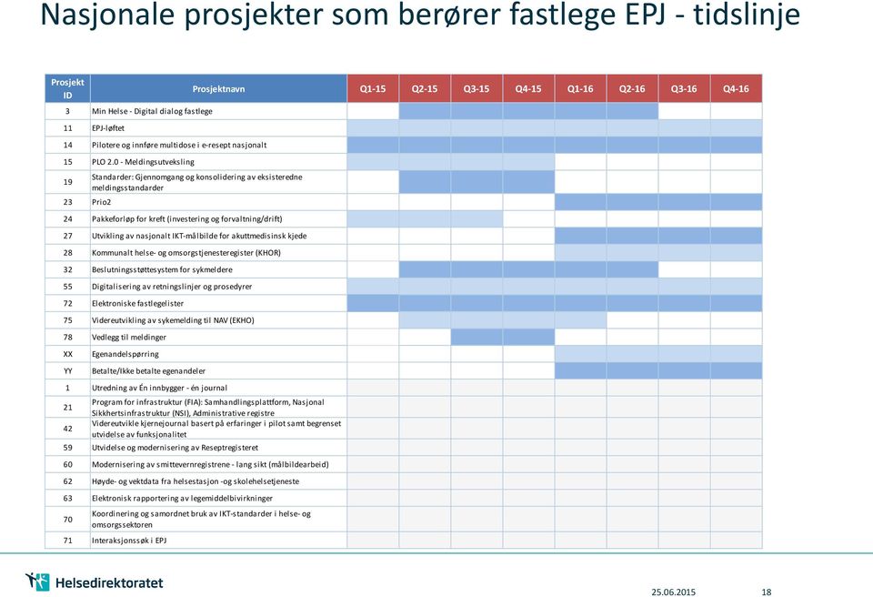 (investering og forvaltning/drift) 27 Utvikling av nasjonalt IKT-målbilde for akuttmedisinsk kjede 28 Kommunalt helse- og omsorgstjenesteregister (KHOR) 32 Beslutningsstøttesystem for sykmeldere 55