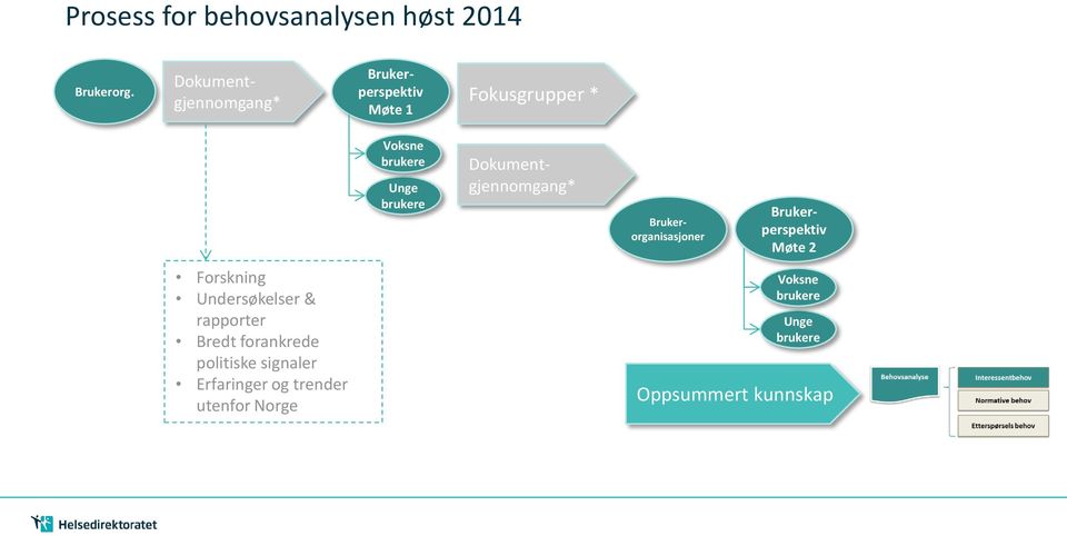 brukere Dokumentgjennomgang* Brukerorganisasjoner Brukerperspektiv Møte 2 Forskning