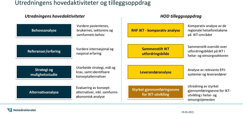 utfordringsbildet på IKT i helse- og omsorgssektoren Strategi og mulighetsstudie Utarbeide strategi, mål og krav, samt identifisere konseptalternativer Leverandøranalyse Analyse av relevante