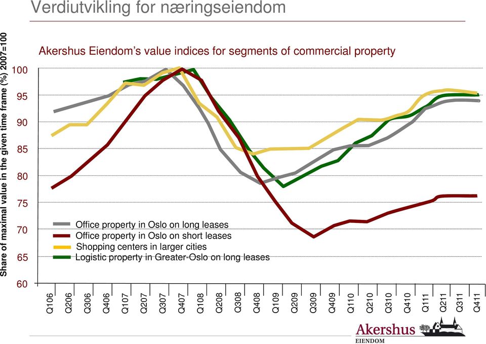 larger cities Logistic property p in Greater-Oslo on long leases Share of maximal value in the given time frame (%)